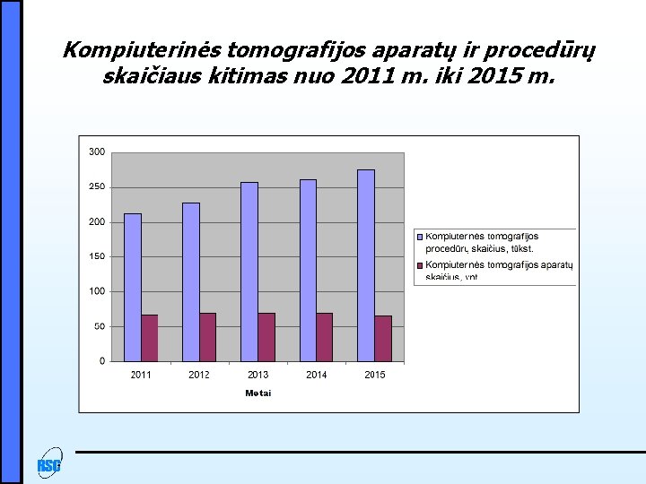 Kompiuterinės tomografijos aparatų ir procedūrų skaičiaus kitimas nuo 2011 m. iki 2015 m. 