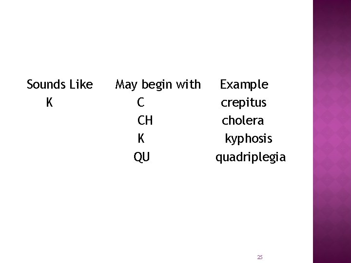 Sounds Like K May begin with C CH K QU Example crepitus cholera kyphosis