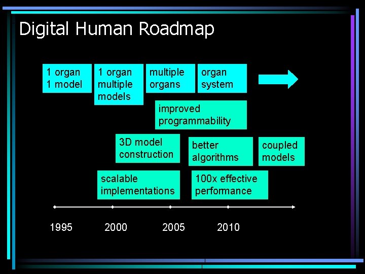 Digital Human Roadmap 1 organ 1 model 1 organ multiple models multiple organs organ
