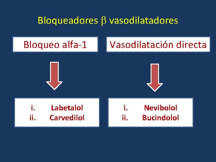 Bloqueadores vasodilatadores Bloqueo alfa-1 i. ii. Labetalol Carvedilol Vasodilatación directa i. ii. Nevibolol Bucindolol