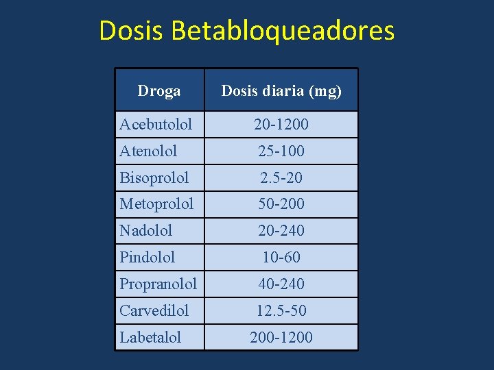 Dosis Betabloqueadores Droga Dosis diaria (mg) Acebutolol 20 -1200 Atenolol 25 -100 Bisoprolol 2.