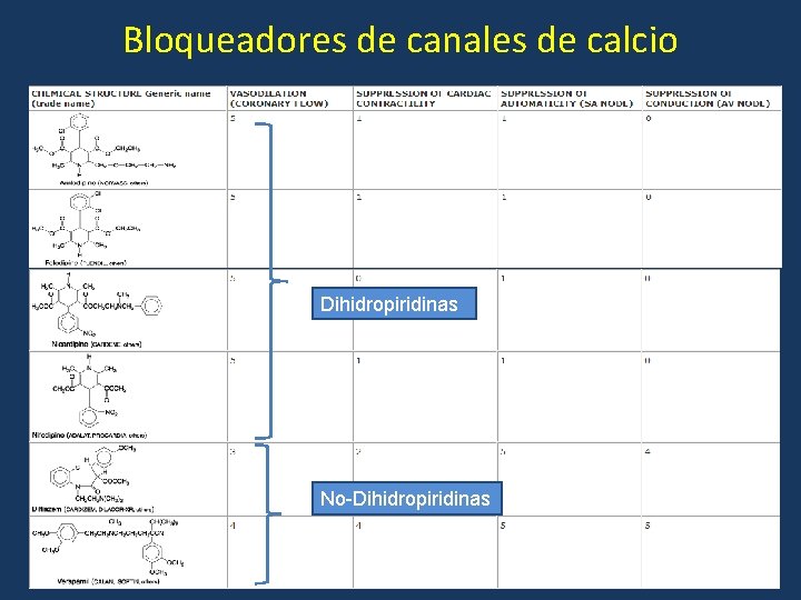 Bloqueadores de canales de calcio Dihidropiridinas No-Dihidropiridinas 