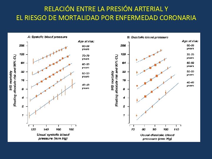 RELACIÓN ENTRE LA PRESIÓN ARTERIAL Y EL RIESGO DE MORTALIDAD POR ENFERMEDAD CORONARIA 