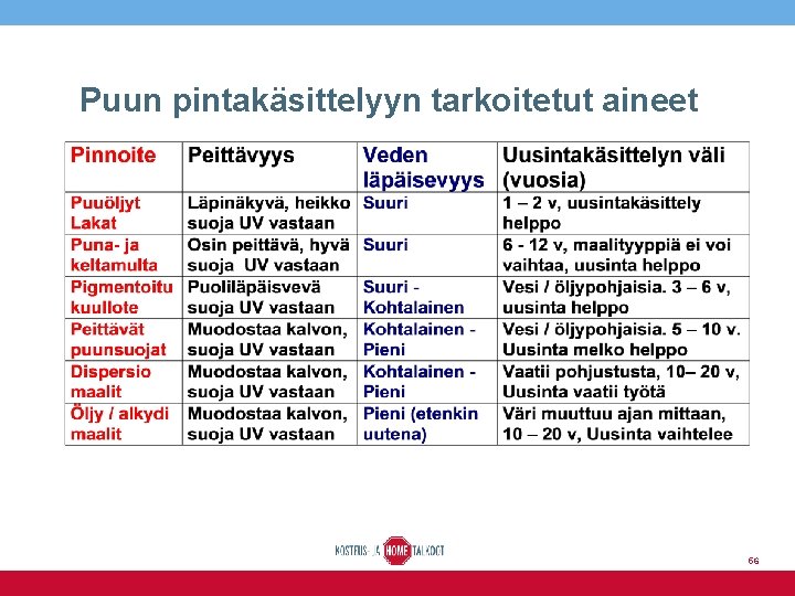 Puun pintakäsittelyyn tarkoitetut aineet 56 