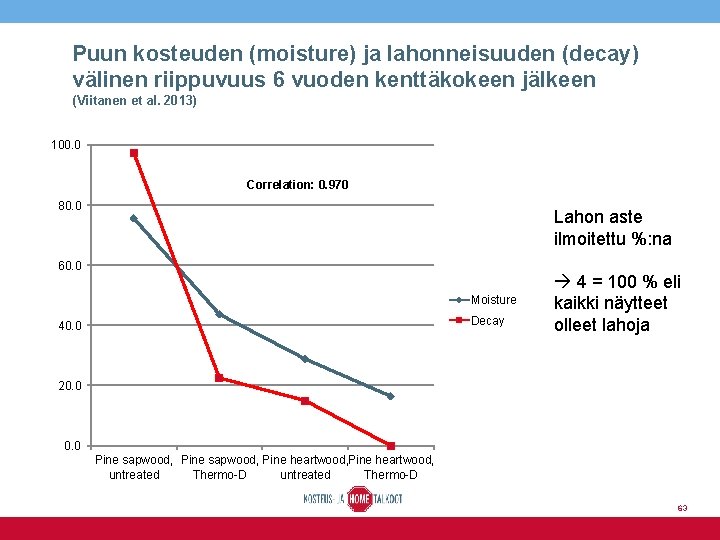 Puun kosteuden (moisture) ja lahonneisuuden (decay) välinen riippuvuus 6 vuoden kenttäkokeen jälkeen (Viitanen et