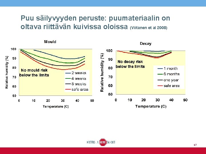 Puu säilyvyyden peruste: puumateriaalin on oltava riittävän kuivissa oloissa (Viitanen et al 2008) Homeen