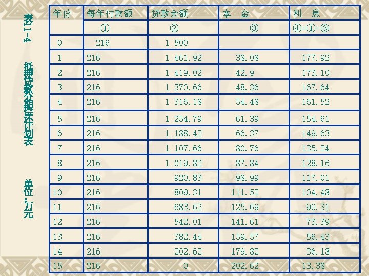 11 -4 表 抵 押 贷 款 分 期 偿 还 计 划 表