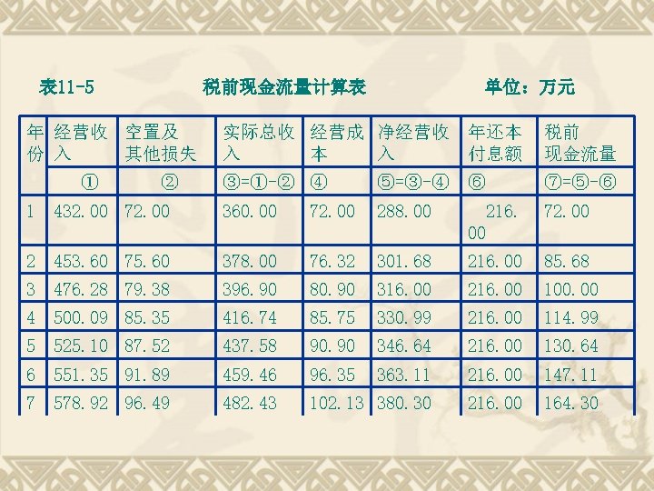 表 11 -5 税前现金流量计算表 年 经营收 空置及 份 入 其他损失 ① ② 单位：万元 实际总收