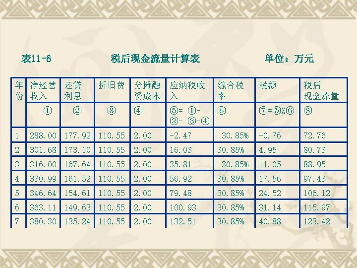 表 11 -6 税后现金流量计算表 年 净经营 还贷 份 收入 利息 ① ② 折旧费 分摊融