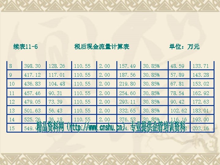 续表 11 -6 税后现金流量计算表 单位：万元 8 398. 30 128. 26 110. 55 2. 00