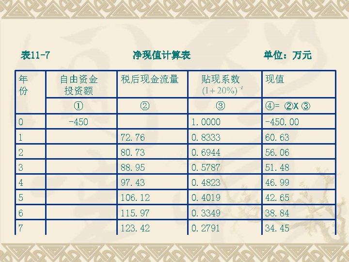 表 11 -7 年 份 净现值计算表 自由资金 投资额 ① 0 税后现金流量 ② -450 单位：万元