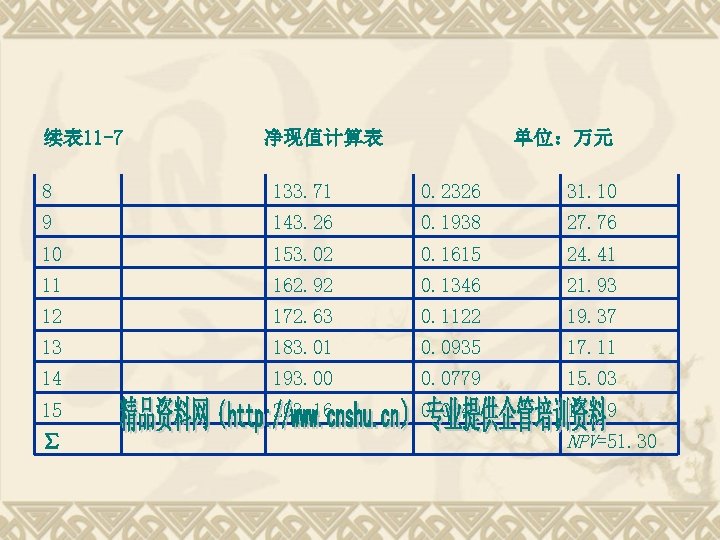 续表 11 -7 净现值计算表 单位：万元 8 133. 71 0. 2326 31. 10 9 143.