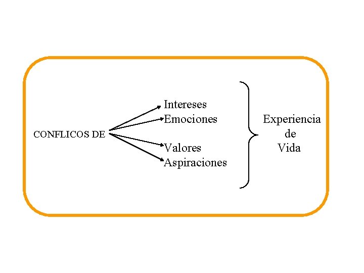 Fuentes de Conflictos Intereses Emociones CONFLICOS DE Valores Aspiraciones Experiencia de Vida 