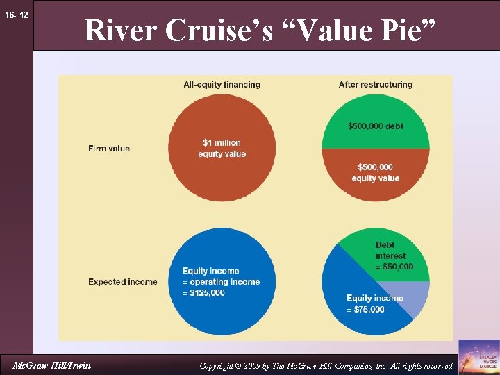 16 - 12 River Cruise’s “Value Pie” Mc. Graw Hill/Irwin Copyright © 2009 by