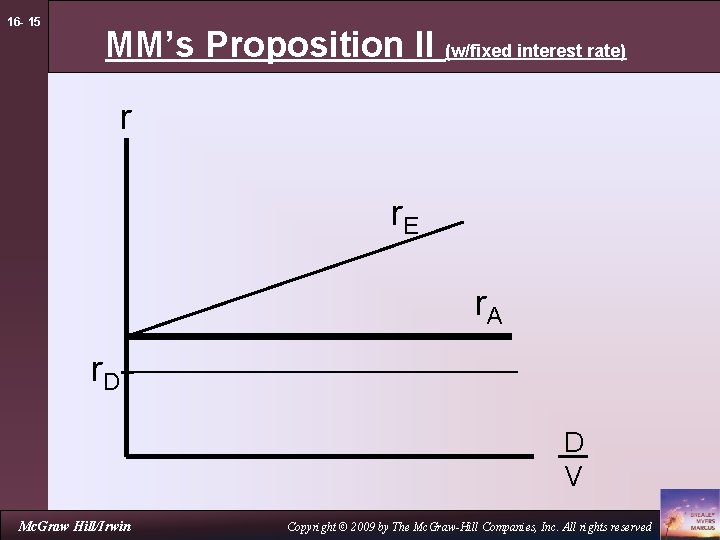16 - 15 MM’s Proposition II (w/fixed interest rate) r r. E r. A