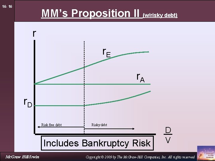 16 - 16 MM’s Proposition II (w/risky debt) r r. E r. A r.