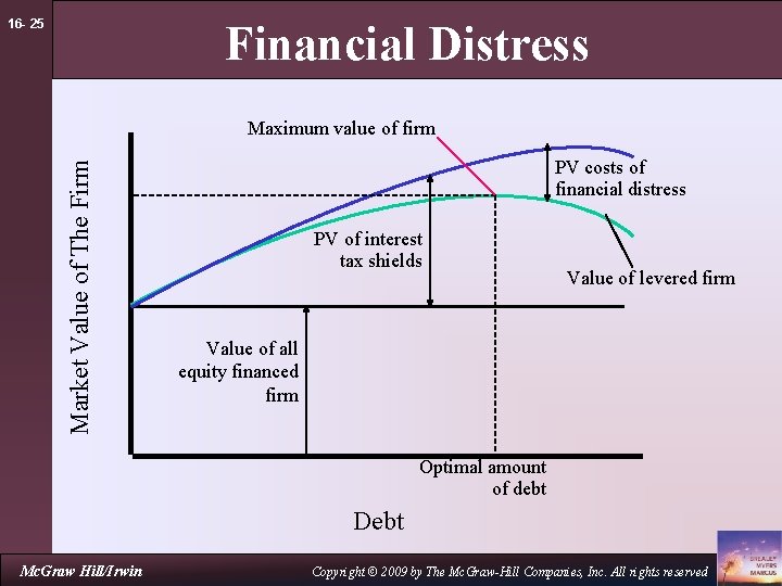 16 - 25 Financial Distress Market Value of The Firm Maximum value of firm