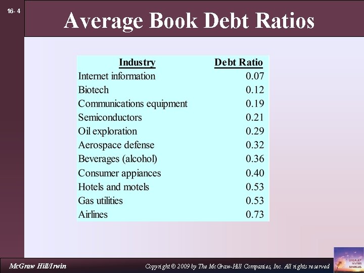 16 - 4 Average Book Debt Ratios Mc. Graw Hill/Irwin Copyright © 2009 by