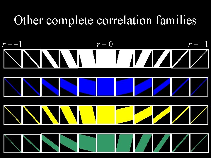 Other complete correlation families r = 1 r = 0 r = +1 