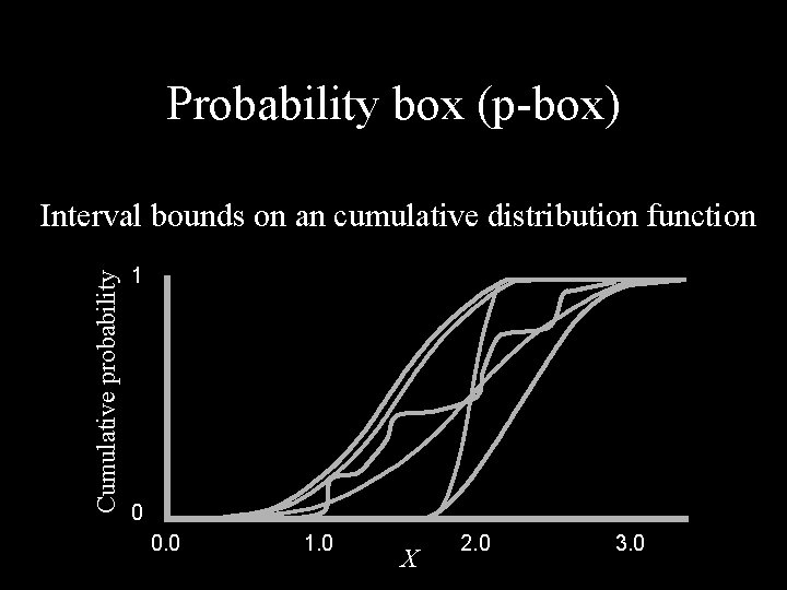 Probability box (p-box) Cumulative probability Interval bounds on an cumulative distribution function 1 0