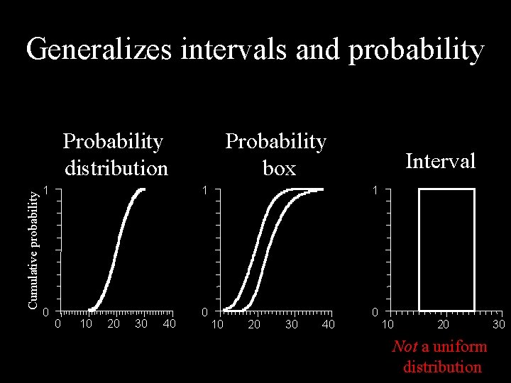 Generalizes intervals and probability Cumulative probability Probability distribution Probability box Interval 1 1 1