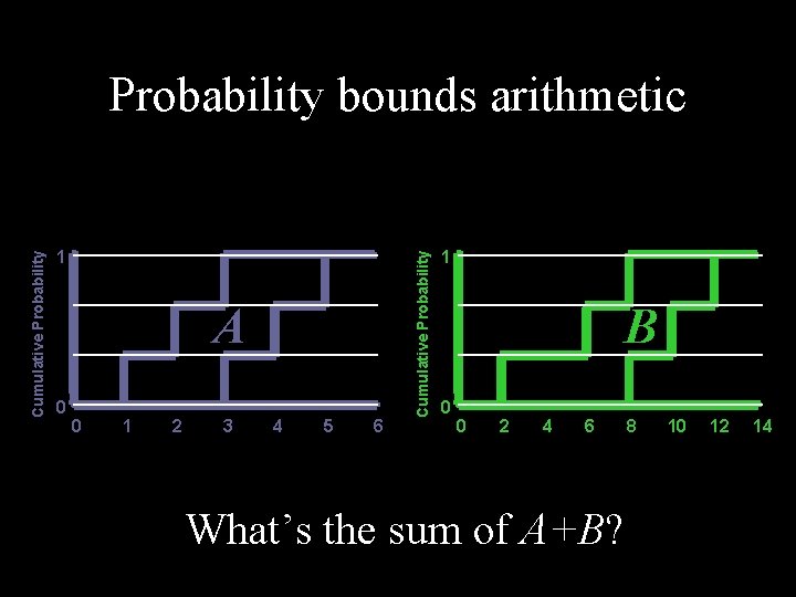 1 A 0 0 1 2 3 4 5 6 Cumulative Probability bounds arithmetic