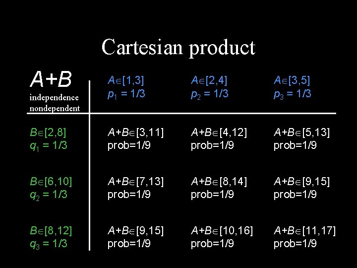 Cartesian product A+B A [1, 3] p 1 = 1/3 A [2, 4] p