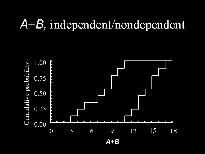 Cumulative probability A+B, independent/nondependent 1. 00 0. 75 0. 50 0. 25 0. 00