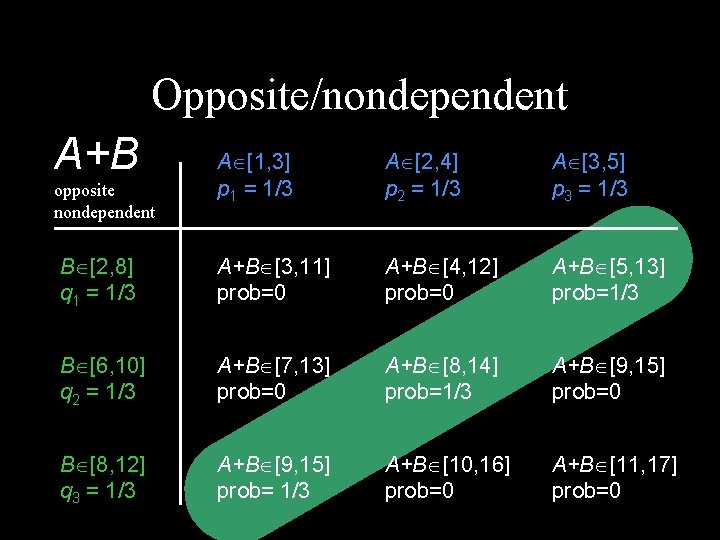 Opposite/nondependent A+B A [1, 3] p 1 = 1/3 A [2, 4] p 2