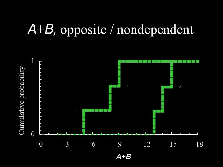 A+B, opposite / nondependent Cumulative probability 1 0 0 3 6 9 A+B 12