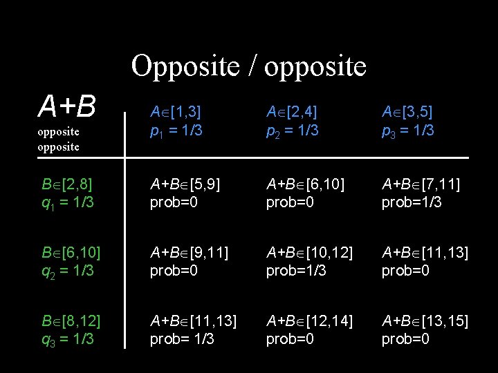 Opposite / opposite A+B A [1, 3] p 1 = 1/3 A [2, 4]