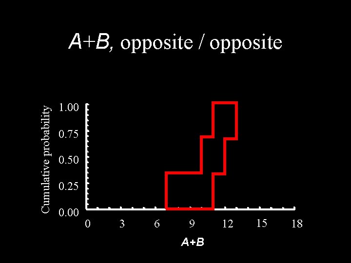 Cumulative probability A+B, opposite / opposite 1. 00 0. 75 0. 50 0. 25