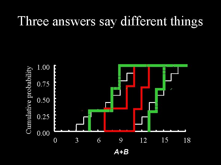 Cumulative probability Three answers say different things 1. 00 0. 75 0. 50 0.