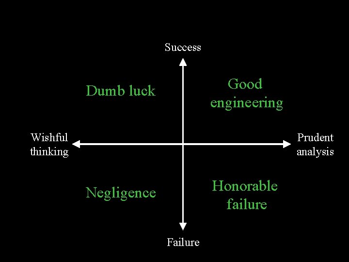 Success Good engineering Dumb luck Wishful thinking Prudent analysis Honorable failure Negligence Failure 