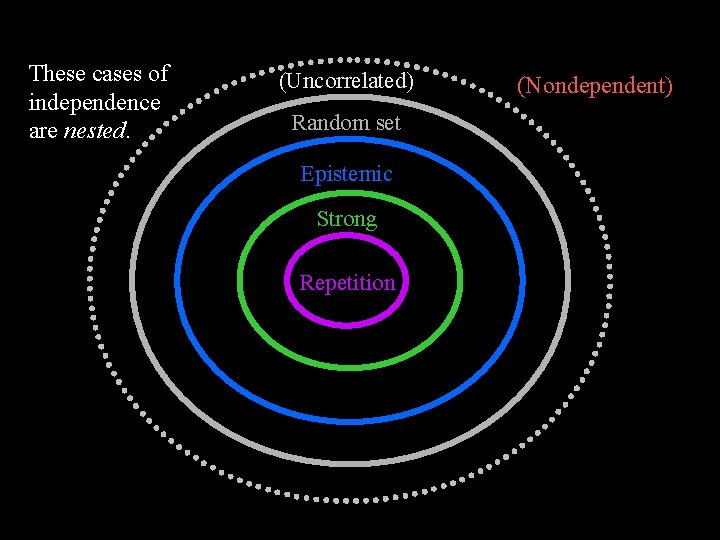 These cases of independence are nested. (Uncorrelated) Random-set Epistemic Strong Repetition (Nondependent) 