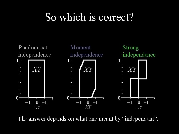So which is correct? Random-set independence 1 1 Moment independence XY 0 1 0