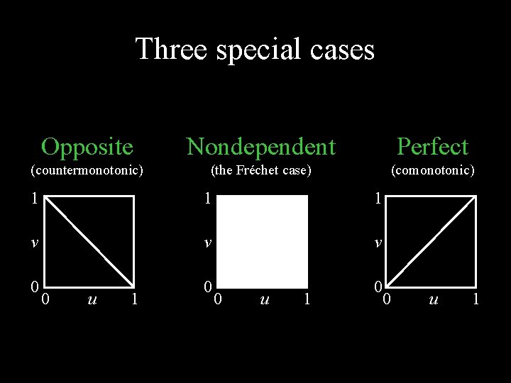 Three special cases Opposite Nondependent Perfect (countermonotonic) (the Fréchet case) (comonotonic) 1 1 1