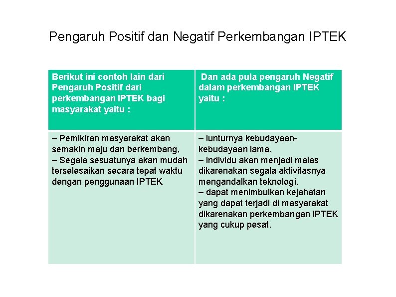 Pengaruh Positif dan Negatif Perkembangan IPTEK Berikut ini contoh lain dari Pengaruh Positif dari