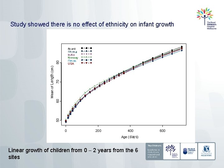 Study showed there is no effect of ethnicity on infant growth 70 50 60