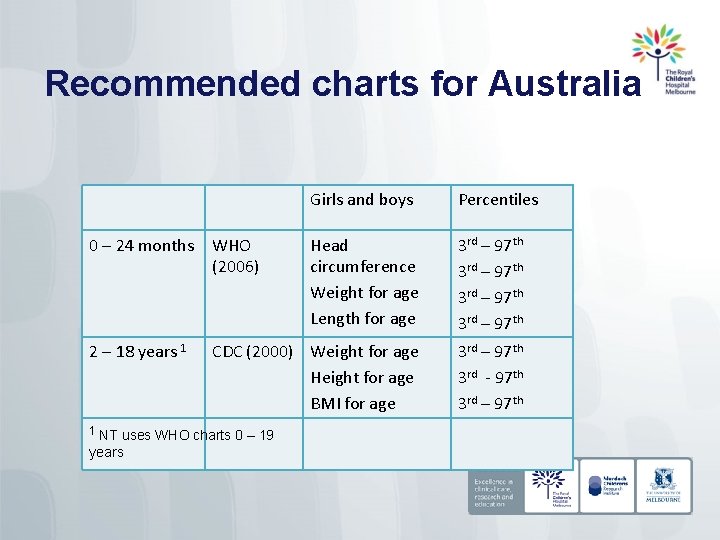 Recommended charts for Australia Girls and boys Percentiles 0 – 24 months WHO (2006)