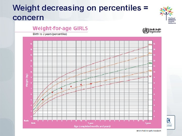 Weight decreasing on percentiles = concern 