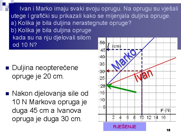 Ivan i Marko imaju svaki svoju oprugu. Na oprugu su vješali utege i grafički