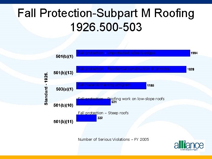 Fall Protection-Subpart M Roofing 1926. 500 -503 Fall protection - Unprotected sides & edges