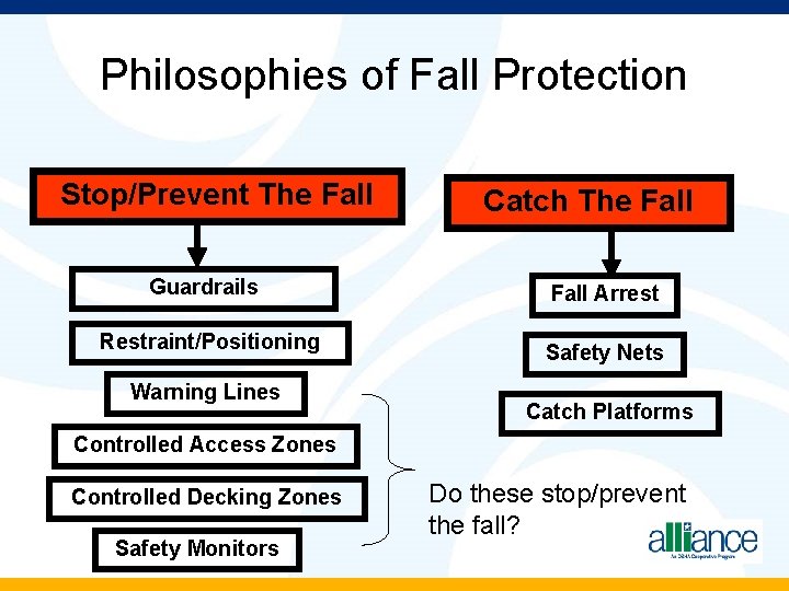 Philosophies of Fall Protection Stop/Prevent The Fall Guardrails Restraint/Positioning Warning Lines Catch The Fall
