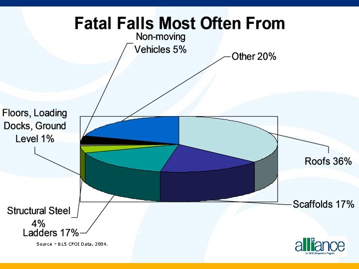 Source – BLS CFOI Data, 2004. 