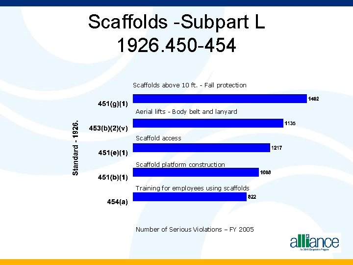 Scaffolds -Subpart L 1926. 450 -454 Scaffolds above 10 ft. - Fall protection Aerial