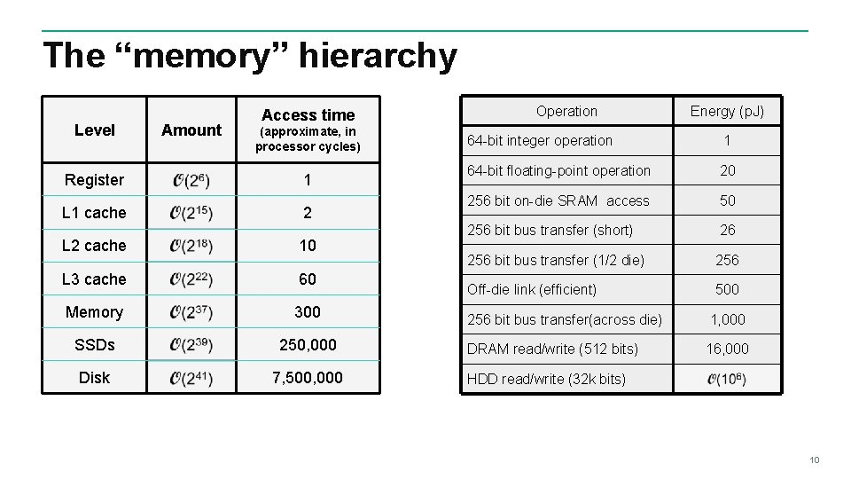 The “memory” hierarchy Level Register L 1 cache Amount Access time (approximate, in processor The “memory” hierarchy Level Register L 1 cache Amount Access time (approximate, in processor