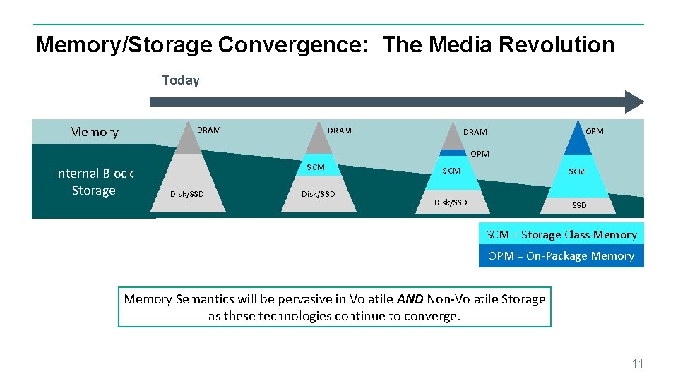 Memory/Storage Convergence: The Media Revolution Today Memory DRAM OPM Internal Block Storage SCM Disk/SSD Memory/Storage Convergence: The Media Revolution Today Memory DRAM OPM Internal Block Storage SCM Disk/SSD