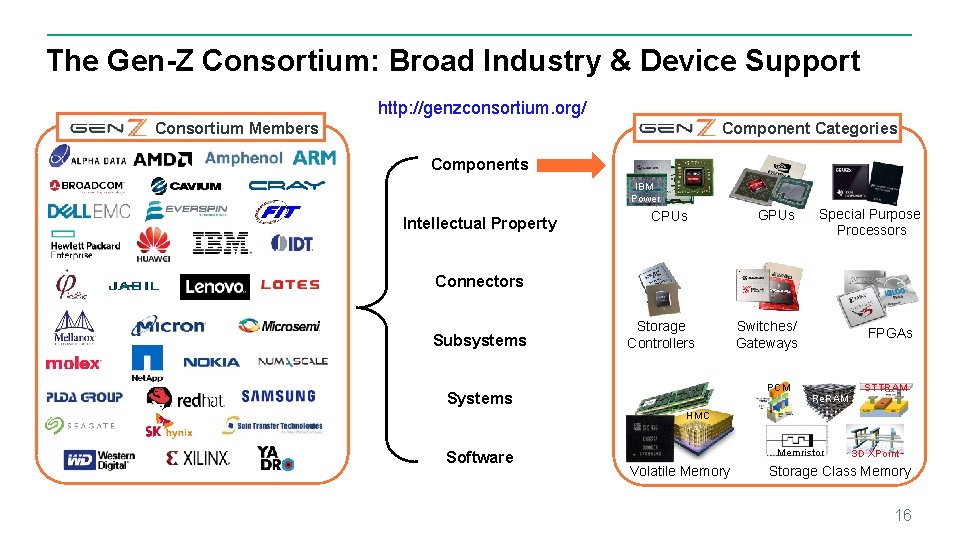 The Gen-Z Consortium: Broad Industry & Device Support http: //genzconsortium. org/ Component Categories Consortium The Gen-Z Consortium: Broad Industry & Device Support http: //genzconsortium. org/ Component Categories Consortium