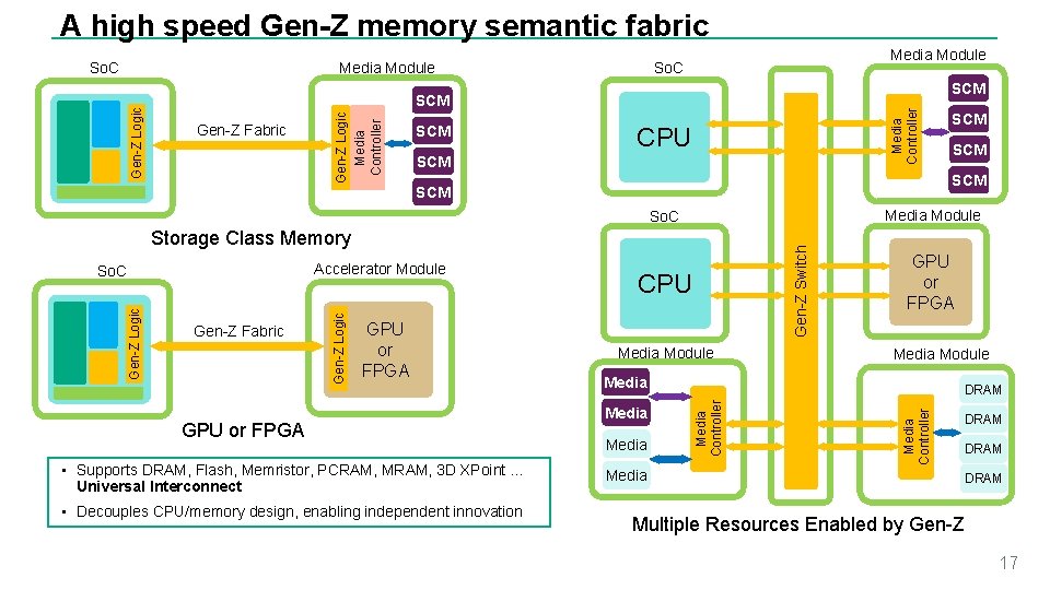 A high speed Gen-Z memory semantic fabric SCM Gen-Z Fabric SCM Media Controller SCM A high speed Gen-Z memory semantic fabric SCM Gen-Z Fabric SCM Media Controller SCM